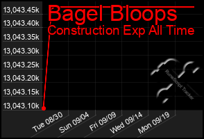 Total Graph of Bagel Bloops