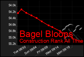 Total Graph of Bagel Bloops