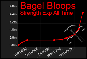 Total Graph of Bagel Bloops