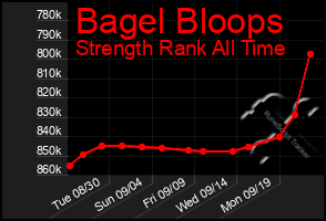 Total Graph of Bagel Bloops