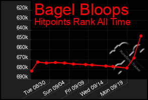 Total Graph of Bagel Bloops