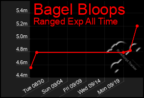 Total Graph of Bagel Bloops