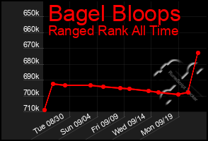 Total Graph of Bagel Bloops