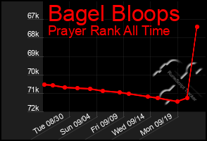 Total Graph of Bagel Bloops