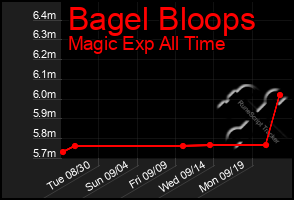 Total Graph of Bagel Bloops