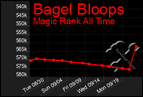 Total Graph of Bagel Bloops