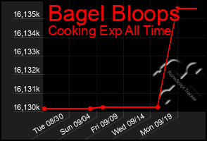 Total Graph of Bagel Bloops