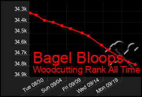 Total Graph of Bagel Bloops