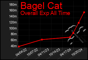 Total Graph of Bagel Cat