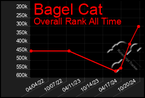 Total Graph of Bagel Cat