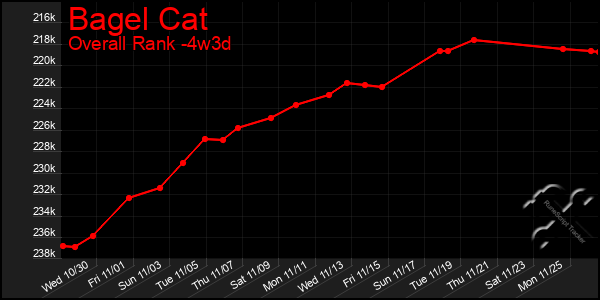 Last 31 Days Graph of Bagel Cat