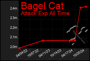 Total Graph of Bagel Cat