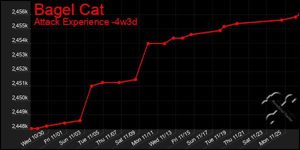 Last 31 Days Graph of Bagel Cat