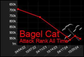 Total Graph of Bagel Cat