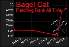 Total Graph of Bagel Cat