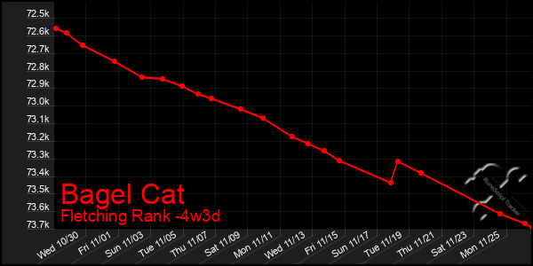 Last 31 Days Graph of Bagel Cat