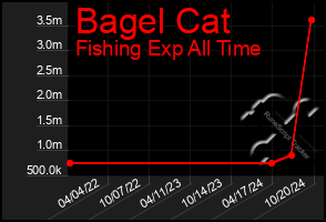 Total Graph of Bagel Cat