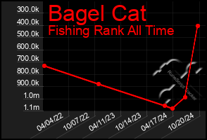 Total Graph of Bagel Cat