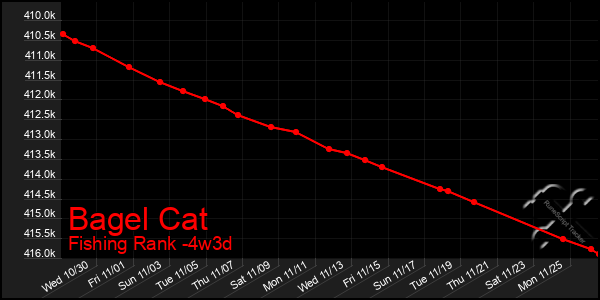 Last 31 Days Graph of Bagel Cat