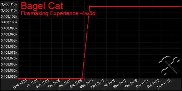 Last 31 Days Graph of Bagel Cat