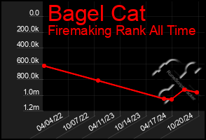 Total Graph of Bagel Cat