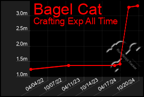 Total Graph of Bagel Cat