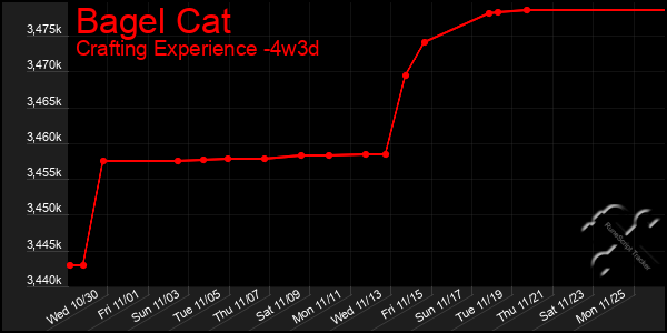 Last 31 Days Graph of Bagel Cat