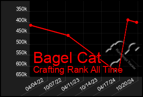 Total Graph of Bagel Cat