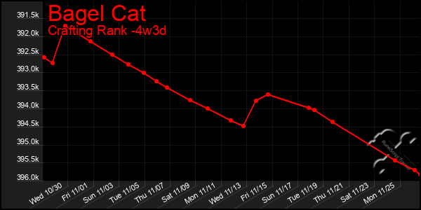 Last 31 Days Graph of Bagel Cat