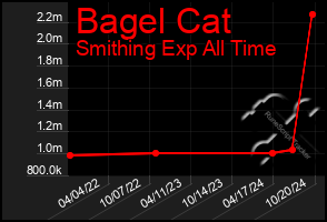 Total Graph of Bagel Cat