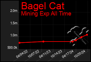 Total Graph of Bagel Cat