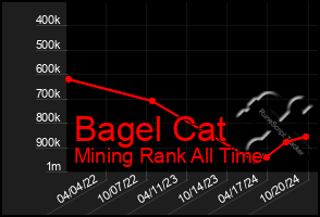 Total Graph of Bagel Cat