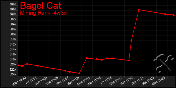 Last 31 Days Graph of Bagel Cat