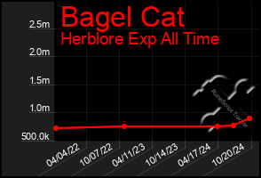 Total Graph of Bagel Cat