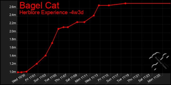 Last 31 Days Graph of Bagel Cat