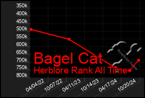 Total Graph of Bagel Cat