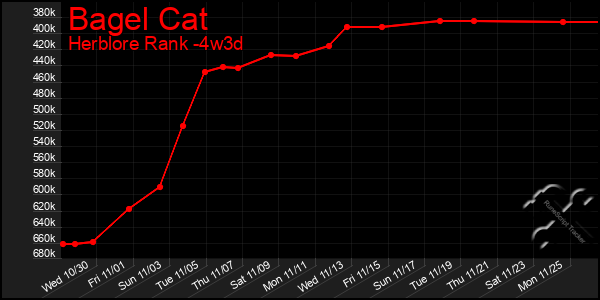 Last 31 Days Graph of Bagel Cat