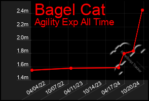 Total Graph of Bagel Cat