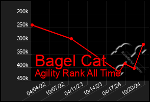 Total Graph of Bagel Cat