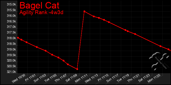 Last 31 Days Graph of Bagel Cat