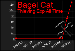 Total Graph of Bagel Cat