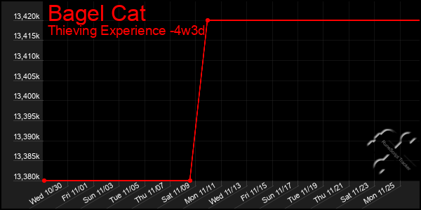 Last 31 Days Graph of Bagel Cat