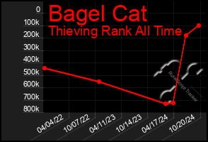 Total Graph of Bagel Cat