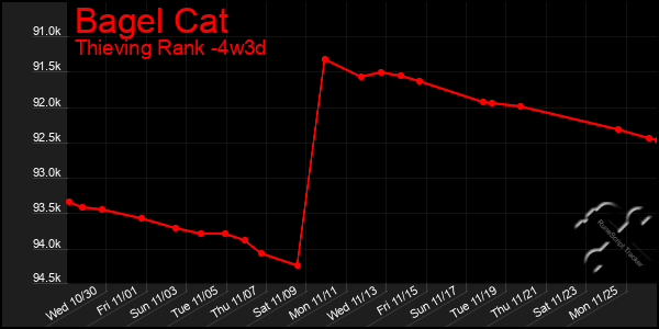 Last 31 Days Graph of Bagel Cat