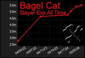 Total Graph of Bagel Cat