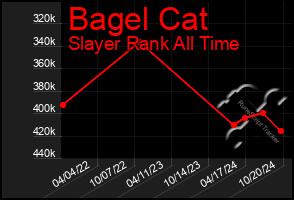 Total Graph of Bagel Cat