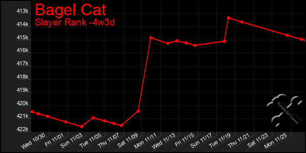 Last 31 Days Graph of Bagel Cat