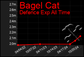 Total Graph of Bagel Cat