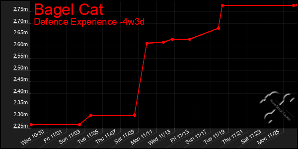 Last 31 Days Graph of Bagel Cat