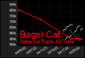 Total Graph of Bagel Cat